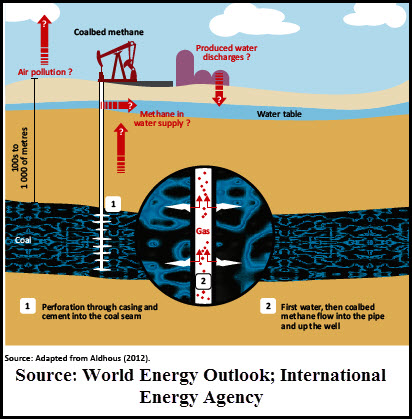  diagram of ECBM process of dewatering and production 